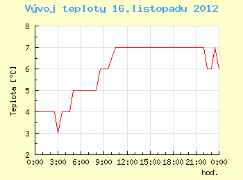 Vvoj teploty v Brn pro 16. listopadu