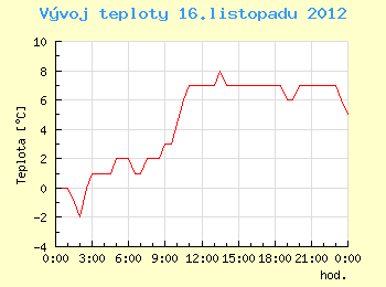 Vvoj teploty v Ostrav pro 16. listopadu