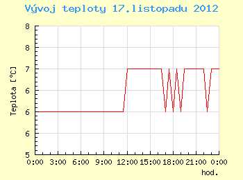 Vvoj teploty v Brn pro 17. listopadu