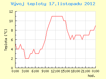 Vvoj teploty v Ostrav pro 17. listopadu