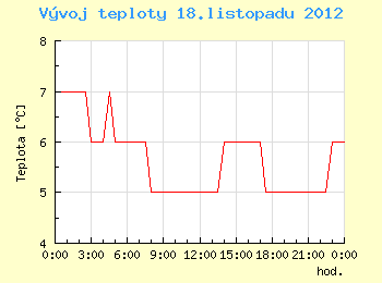 Vvoj teploty v Brn pro 18. listopadu