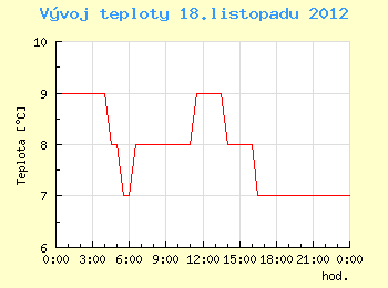 Vvoj teploty v Ostrav pro 18. listopadu