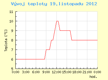 Vvoj teploty v Brn pro 19. listopadu