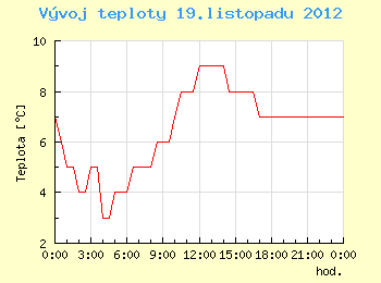 Vvoj teploty v Ostrav pro 19. listopadu