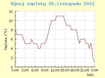 Vvoj teploty v Brn pro 20. listopadu