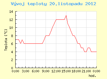 Vvoj teploty v Ostrav pro 20. listopadu