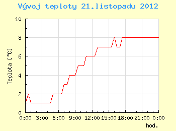 Vvoj teploty v Brn pro 21. listopadu