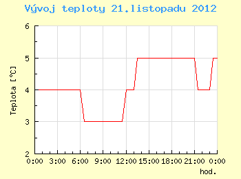 Vvoj teploty v Ostrav pro 21. listopadu