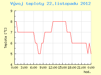 Vvoj teploty v Brn pro 22. listopadu