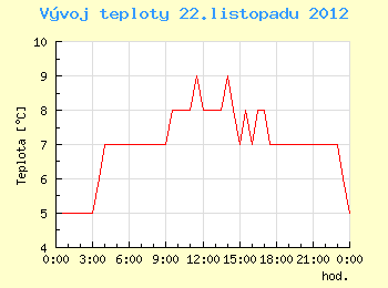 Vvoj teploty v Ostrav pro 22. listopadu