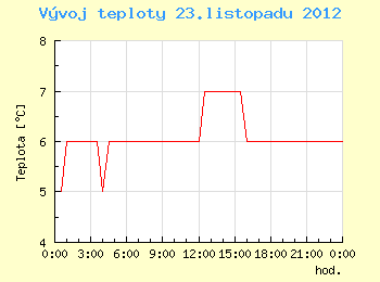 Vvoj teploty v Brn pro 23. listopadu