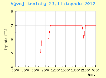 Vvoj teploty v Ostrav pro 23. listopadu