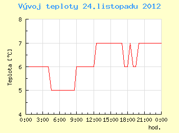 Vvoj teploty v Brn pro 24. listopadu