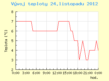 Vvoj teploty v Ostrav pro 24. listopadu