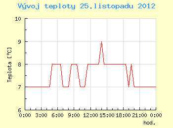 Vvoj teploty v Brn pro 25. listopadu