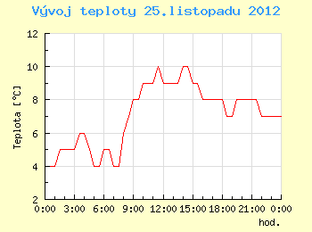 Vvoj teploty v Ostrav pro 25. listopadu