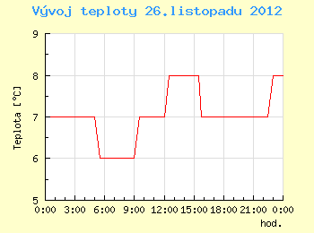 Vvoj teploty v Brn pro 26. listopadu