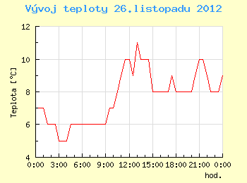 Vvoj teploty v Ostrav pro 26. listopadu