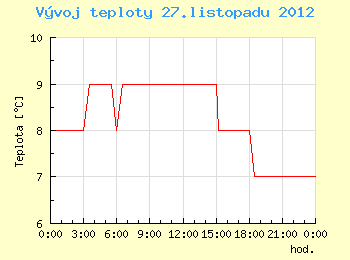 Vvoj teploty v Brn pro 27. listopadu