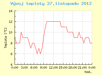 Vvoj teploty v Ostrav pro 27. listopadu