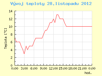 Vvoj teploty v Brn pro 28. listopadu