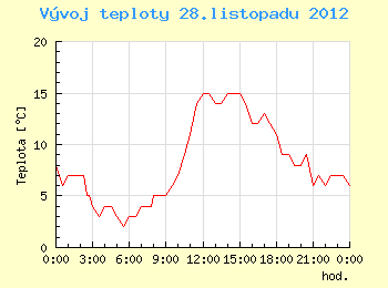 Vvoj teploty v Ostrav pro 28. listopadu