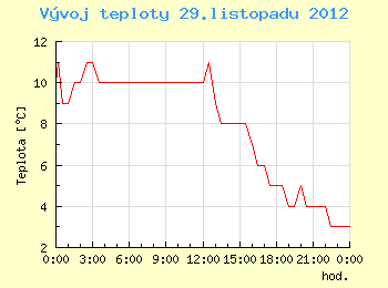 Vvoj teploty v Brn pro 29. listopadu