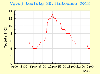 Vvoj teploty v Ostrav pro 29. listopadu