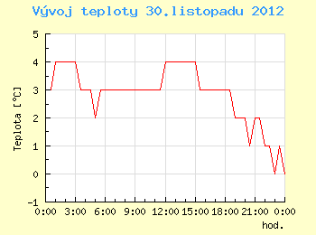 Vvoj teploty v Brn pro 30. listopadu