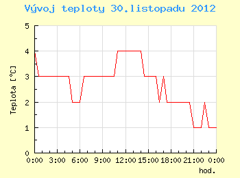 Vvoj teploty v Ostrav pro 30. listopadu