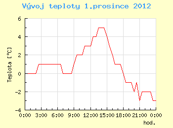 Vvoj teploty v Brn pro 1. prosince