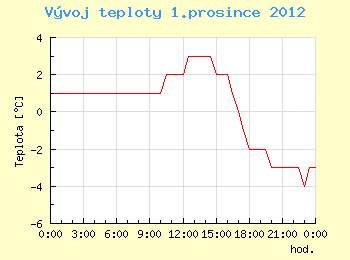 Vvoj teploty v Ostrav pro 1. prosince