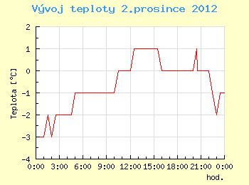 Vvoj teploty v Brn pro 2. prosince