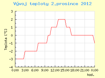 Vvoj teploty v Ostrav pro 2. prosince