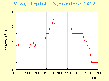 Vvoj teploty v Brn pro 3. prosince