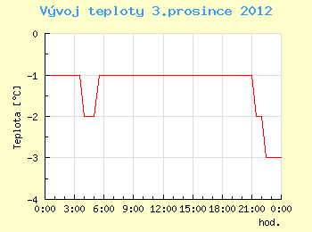 Vvoj teploty v Ostrav pro 3. prosince