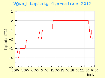 Vvoj teploty v Brn pro 4. prosince