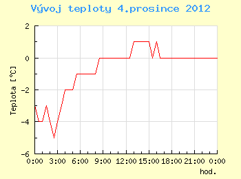 Vvoj teploty v Ostrav pro 4. prosince