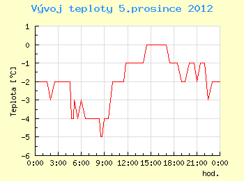 Vvoj teploty v Brn pro 5. prosince