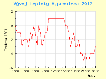 Vvoj teploty v Ostrav pro 5. prosince