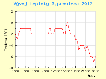 Vvoj teploty v Brn pro 6. prosince