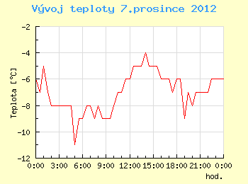 Vvoj teploty v Brn pro 7. prosince