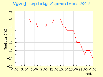 Vvoj teploty v Ostrav pro 7. prosince