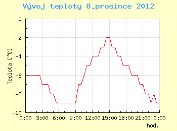 Vvoj teploty v Brn pro 8. prosince