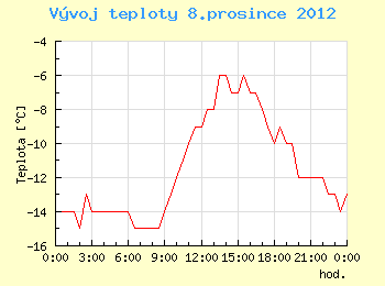 Vvoj teploty v Ostrav pro 8. prosince