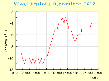 Vvoj teploty v Brn pro 9. prosince