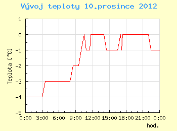 Vvoj teploty v Brn pro 10. prosince