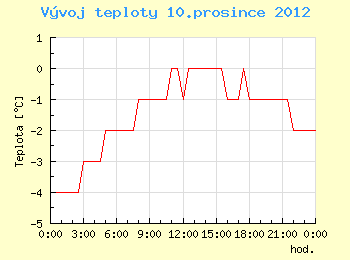 Vvoj teploty v Ostrav pro 10. prosince