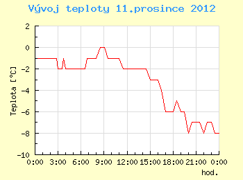 Vvoj teploty v Brn pro 11. prosince