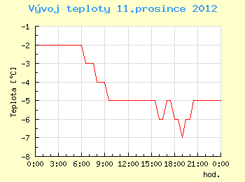 Vvoj teploty v Ostrav pro 11. prosince